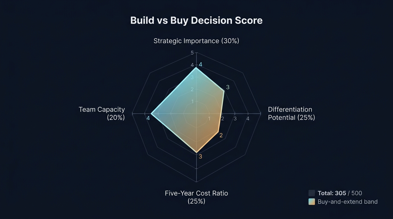 Four-axis decision score radar chart for build vs buy: strategic importance 4, differentiation 3, five-year cost ratio 2, team capacity 3 — total 305 of 500, buy-and-extend band.
