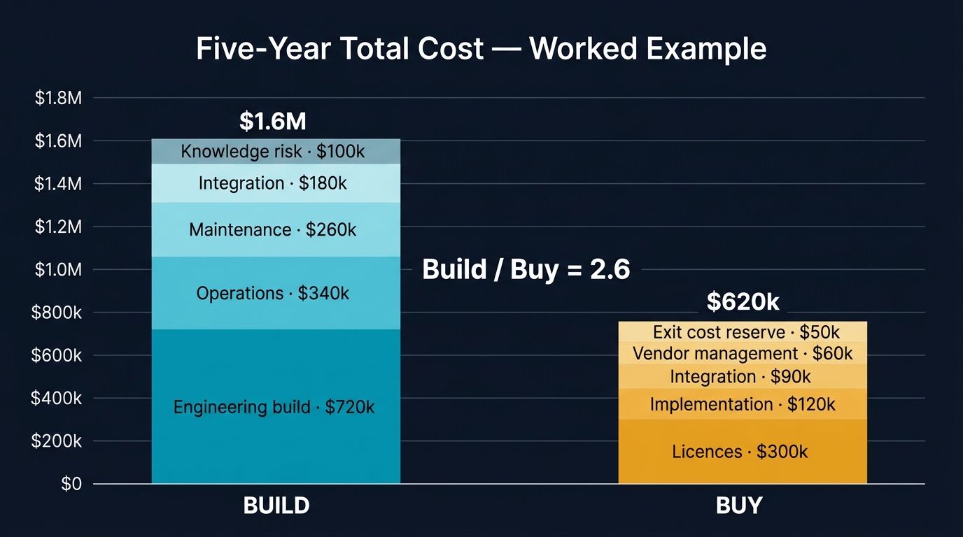 Stacked-bar comparison of five-year total cost: build totals $1.6M across engineering, operations, maintenance, integration, knowledge risk; buy totals $620k across licences, implementation, integration, vendor management, exit reserve. Build / buy ratio 2.6.