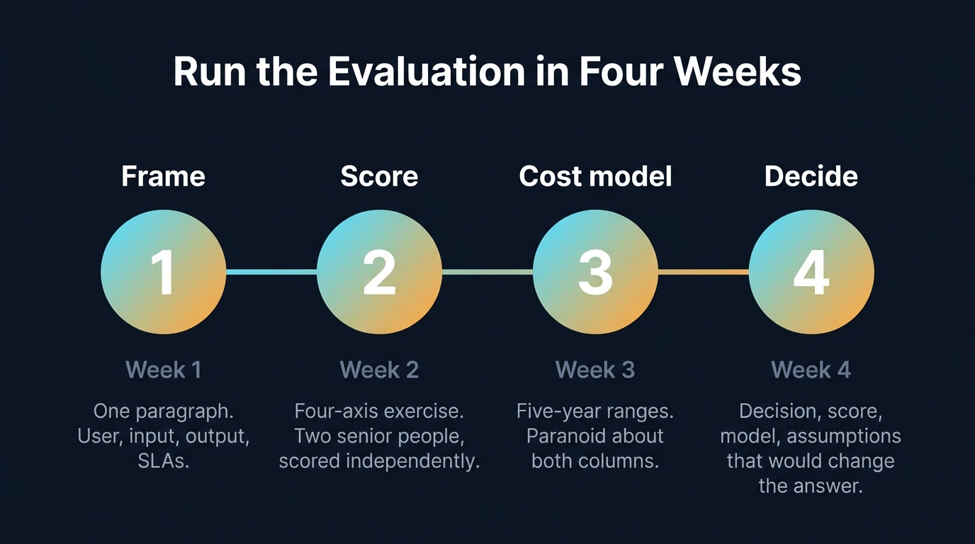 Four-week build vs buy evaluation timeline: week one frame the capability, week two score independently, week three build the five-year cost model, week four decide and document.